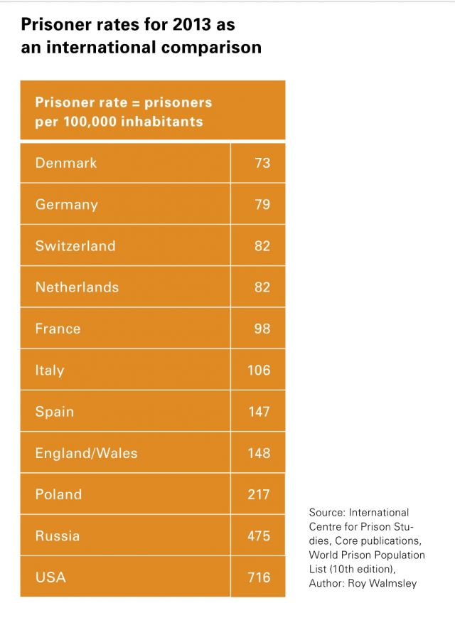 Incarcerated